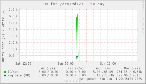 IOs for /dev/md127