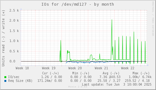 monthly graph