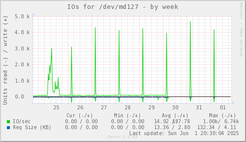 IOs for /dev/md127
