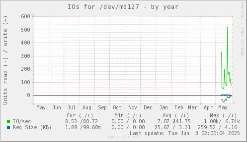 yearly graph