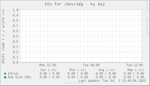 IOs for /dev/sdg