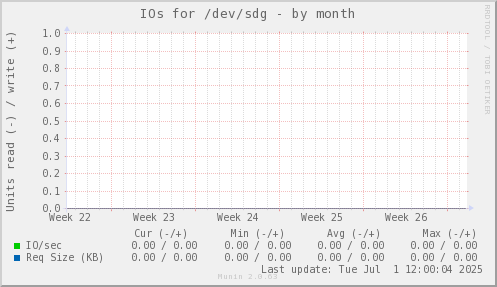 IOs for /dev/sdg