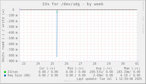 IOs for /dev/sdg