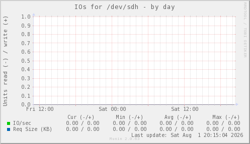 IOs for /dev/sdh
