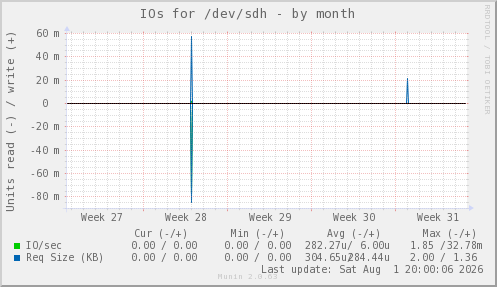 IOs for /dev/sdh