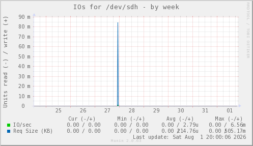 IOs for /dev/sdh