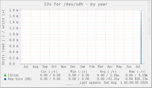 IOs for /dev/sdh