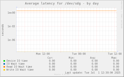 Average latency for /dev/sdg
