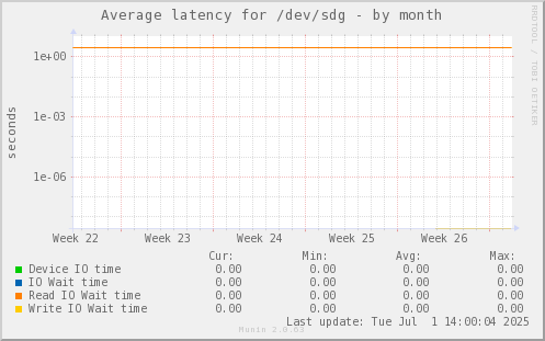 Average latency for /dev/sdg