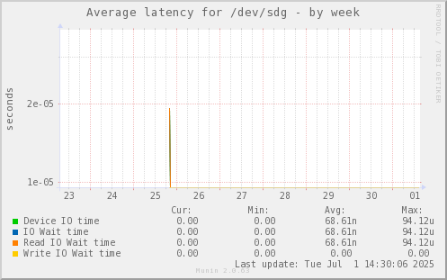 Average latency for /dev/sdg