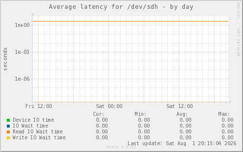 Average latency for /dev/sdh