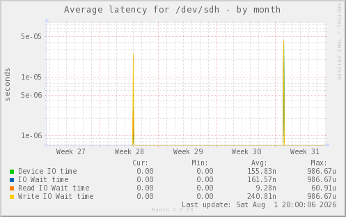 Average latency for /dev/sdh