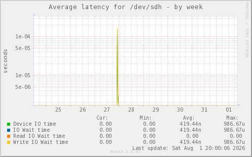 Average latency for /dev/sdh