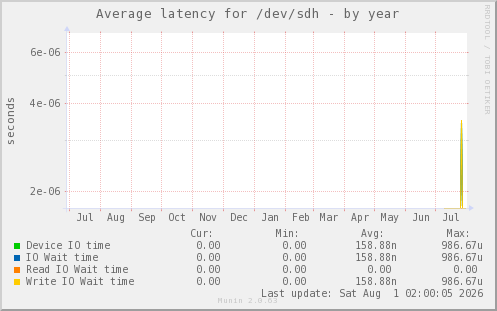 Average latency for /dev/sdh