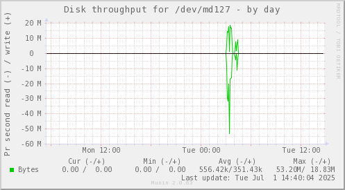 Disk throughput for /dev/md127