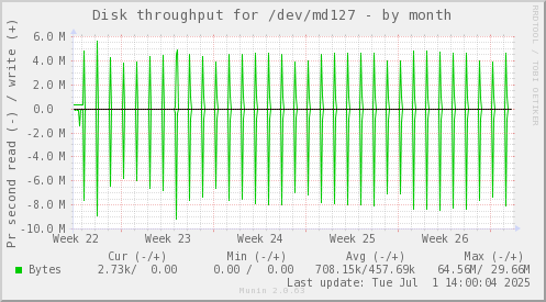 Disk throughput for /dev/md127