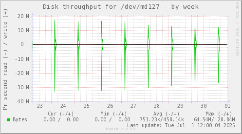 Disk throughput for /dev/md127