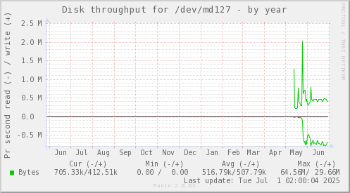 Disk throughput for /dev/md127
