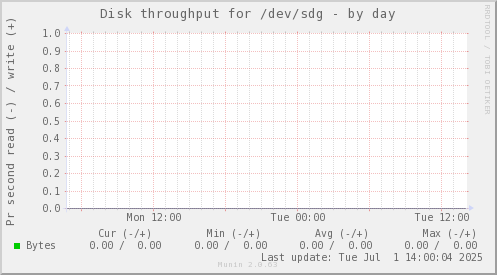 Disk throughput for /dev/sdg