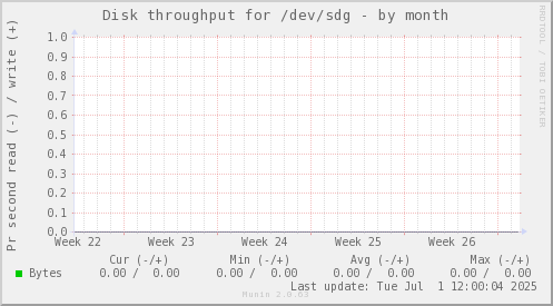 Disk throughput for /dev/sdg