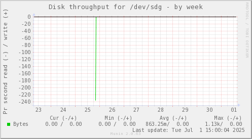 Disk throughput for /dev/sdg