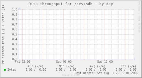 Disk throughput for /dev/sdh