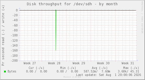 Disk throughput for /dev/sdh