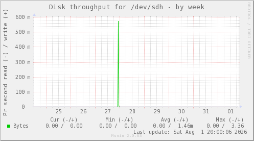 Disk throughput for /dev/sdh