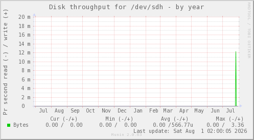 Disk throughput for /dev/sdh