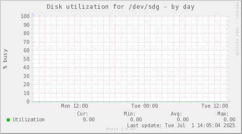 Disk utilization for /dev/sdg