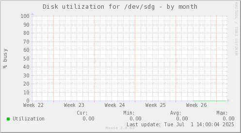 Disk utilization for /dev/sdg