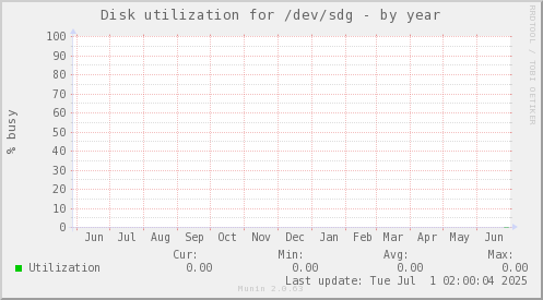 Disk utilization for /dev/sdg