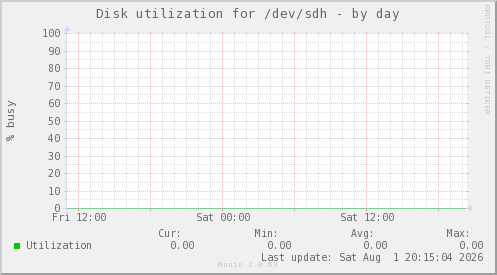 Disk utilization for /dev/sdh