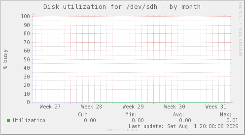 Disk utilization for /dev/sdh