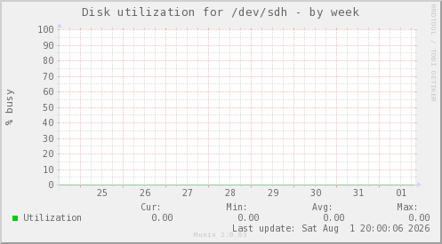 Disk utilization for /dev/sdh