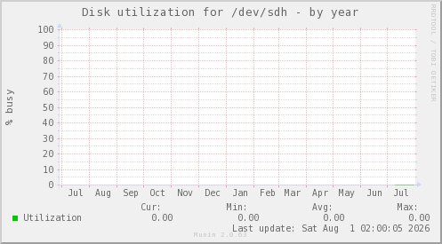 Disk utilization for /dev/sdh