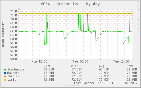 VE541: dcachesize