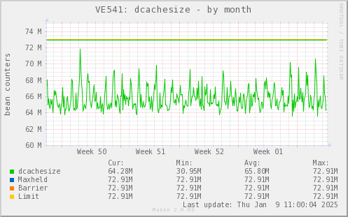 VE541: dcachesize