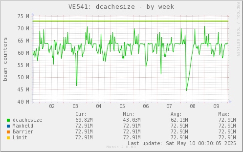 VE541: dcachesize