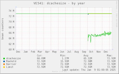 VE541: dcachesize