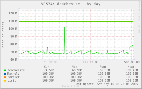 VE574: dcachesize