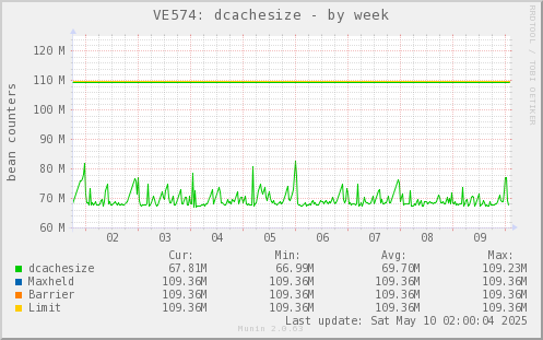 VE574: dcachesize