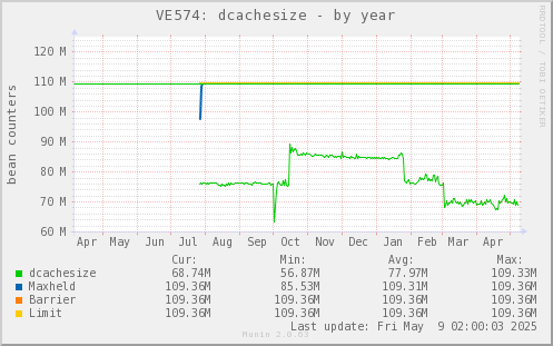 VE574: dcachesize