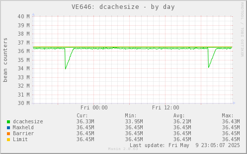 VE646: dcachesize