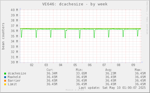 VE646: dcachesize