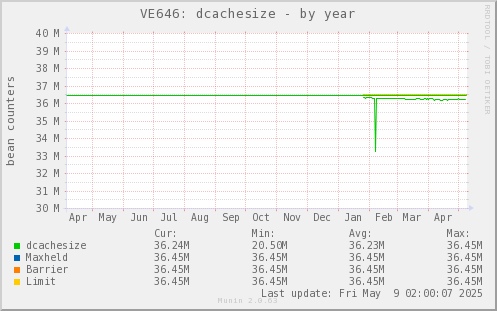 VE646: dcachesize