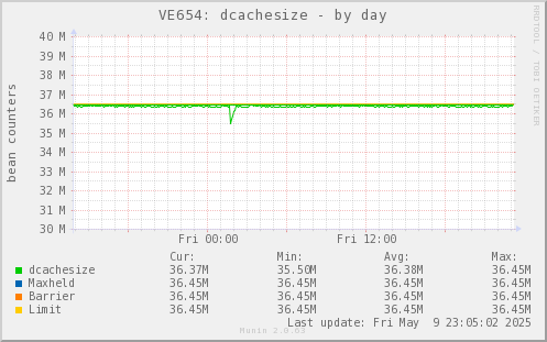 VE654: dcachesize