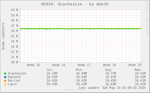 VE654: dcachesize