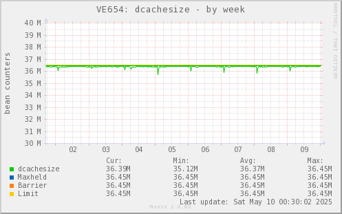 VE654: dcachesize