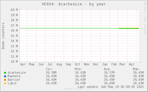 VE654: dcachesize